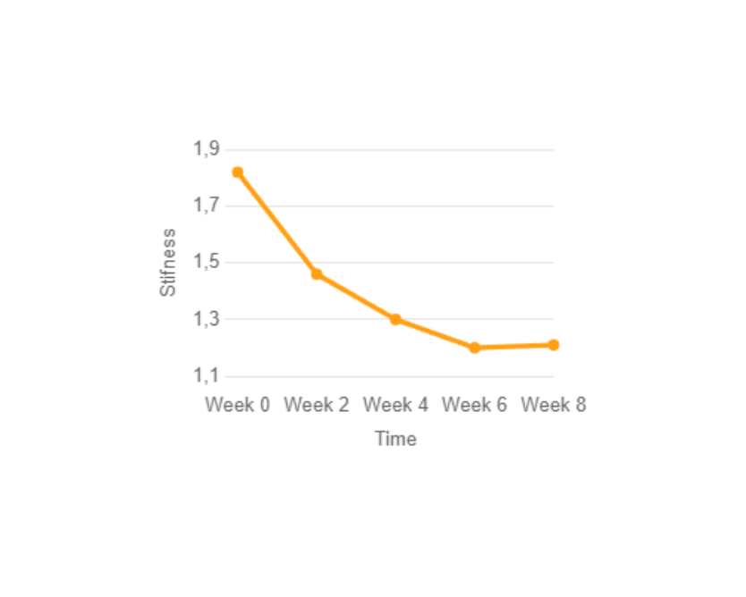 36% less joint stiffness